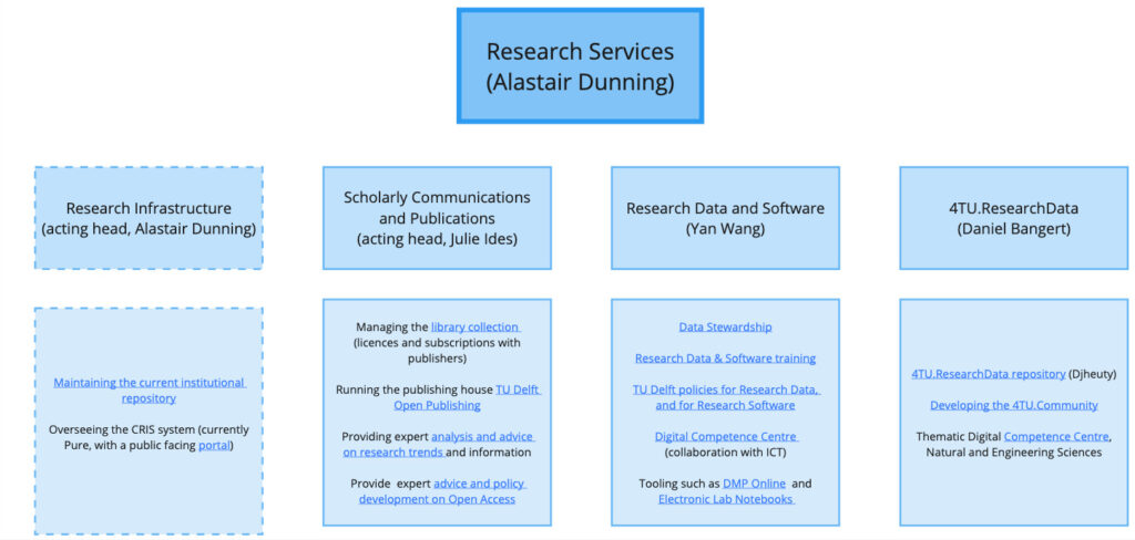TU Delft Library Research Services, March 2026